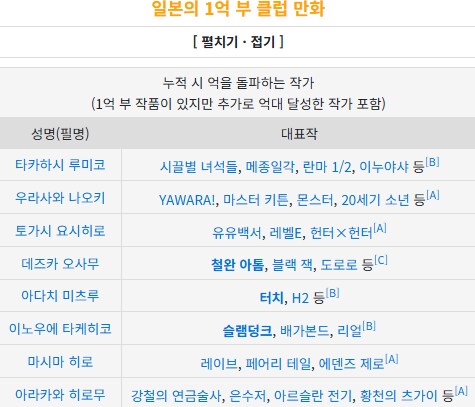1억부 돌파만화에 레이브 작가가 있다는게 좀 의외였음_1.png