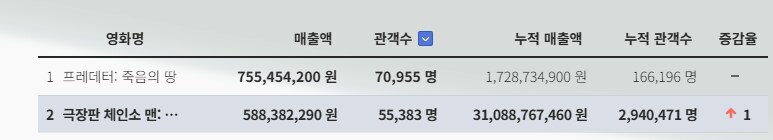 300만 돌파 코앞인 체인소맨 극장판 특_2.jpg