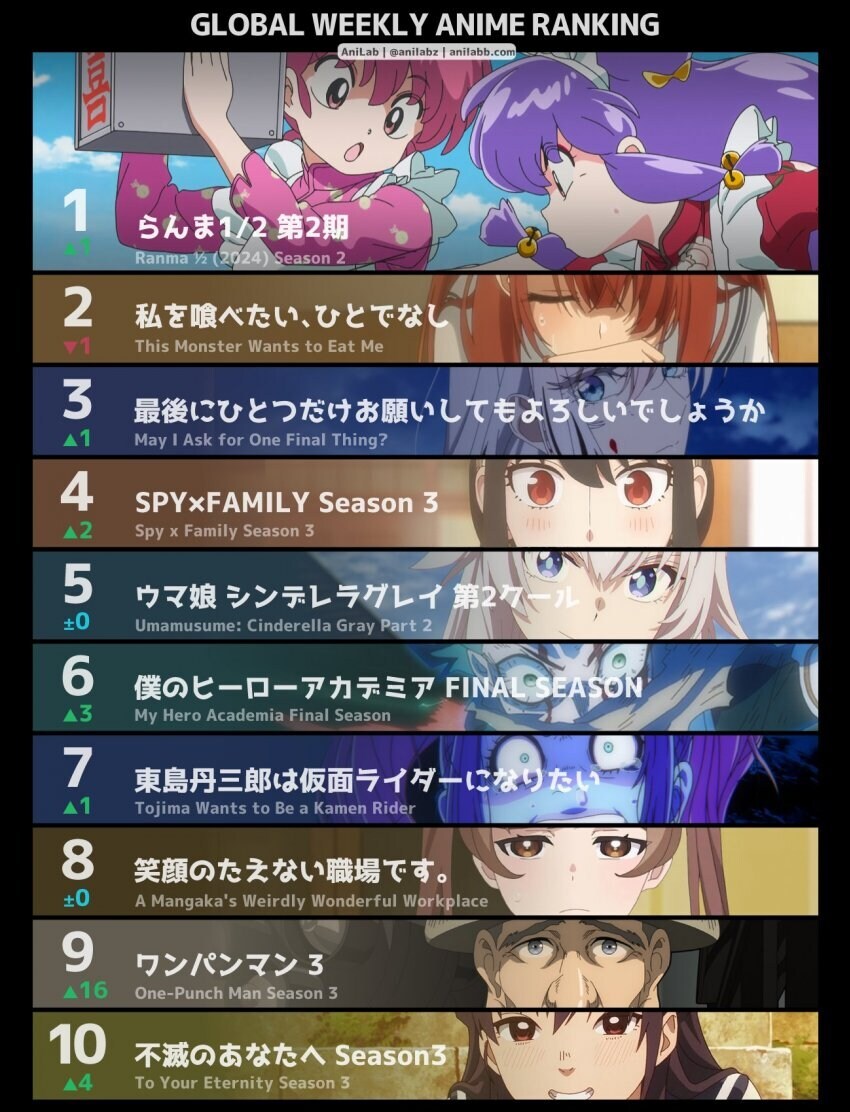 란마½) 핫포사이 등장전,등장후 서양 인기순위 변화_2.jpg