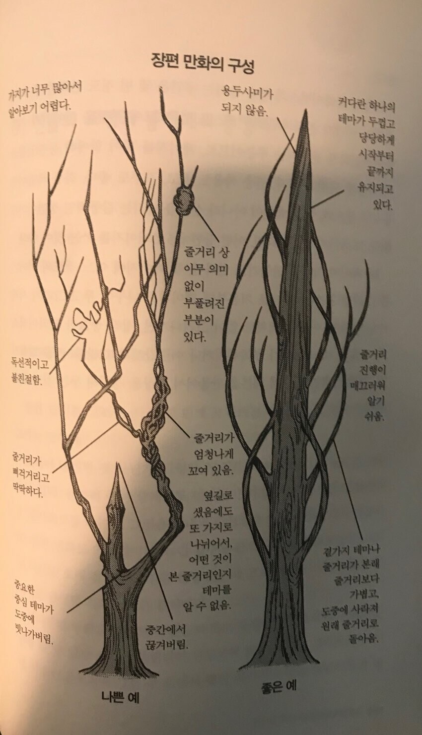 장편 만화의 구성 나쁜예 VS 좋은 예.jpg_1.jpg