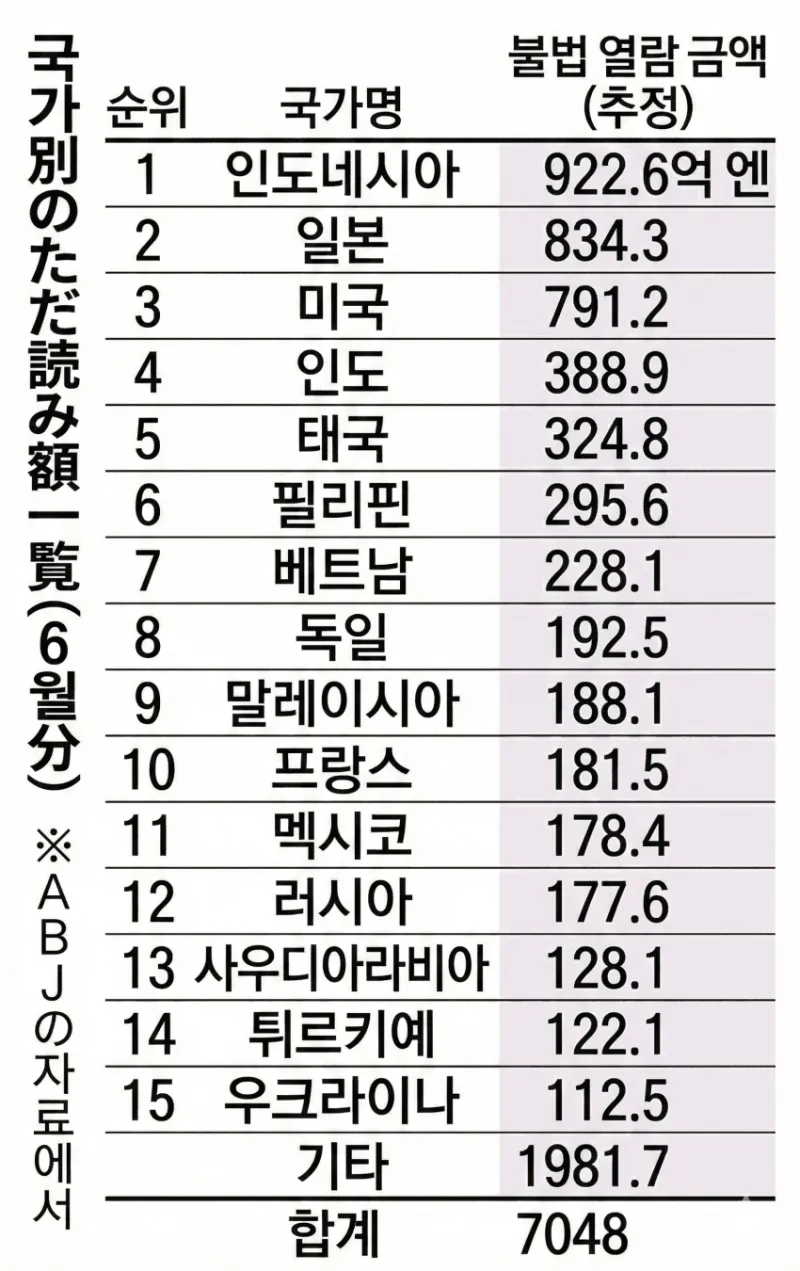 일본 만화 불법 소비 국가 순위 발표_1.webp