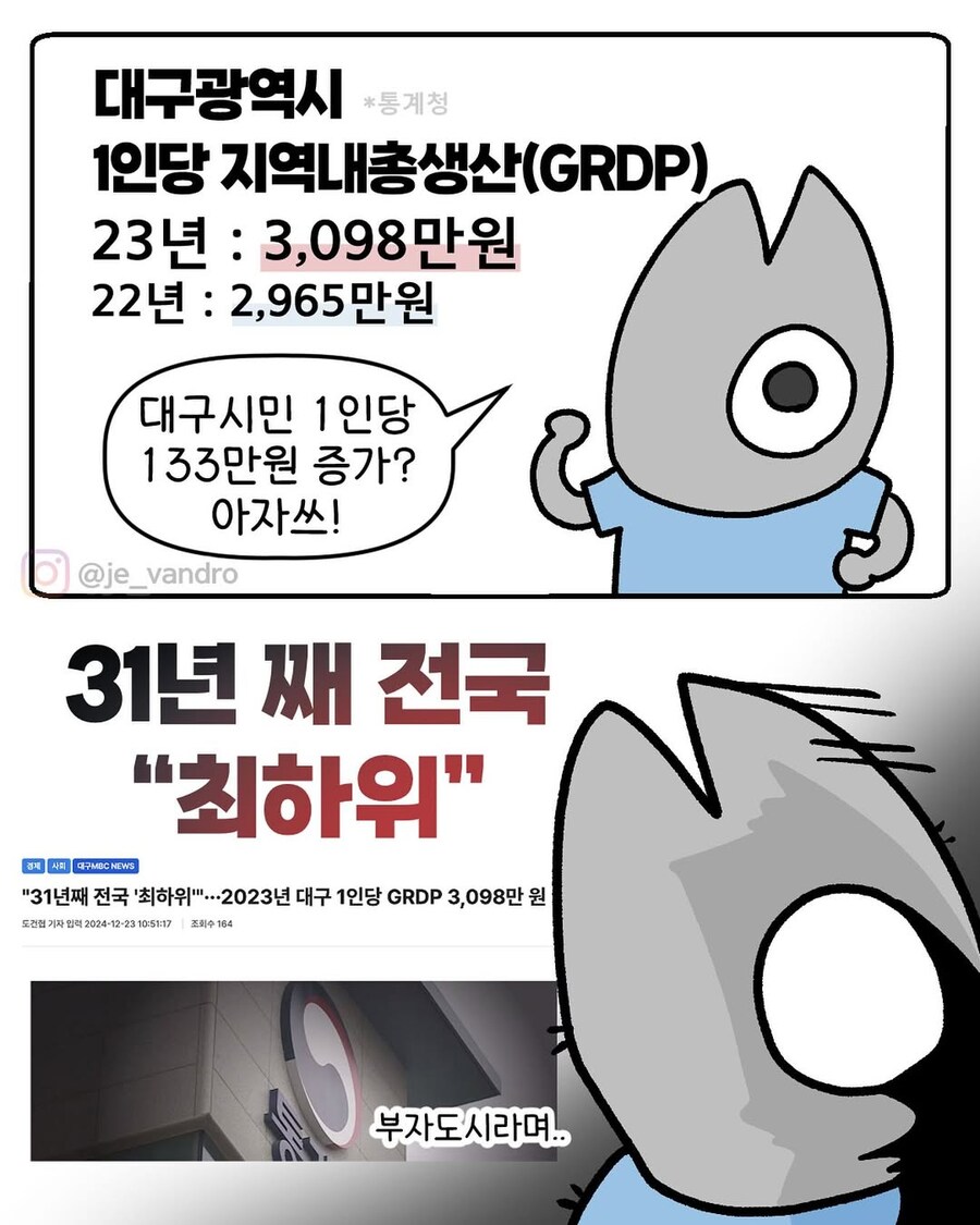 대구광역시 GRDP 1인당 133만원 증가.manga_1.jpg