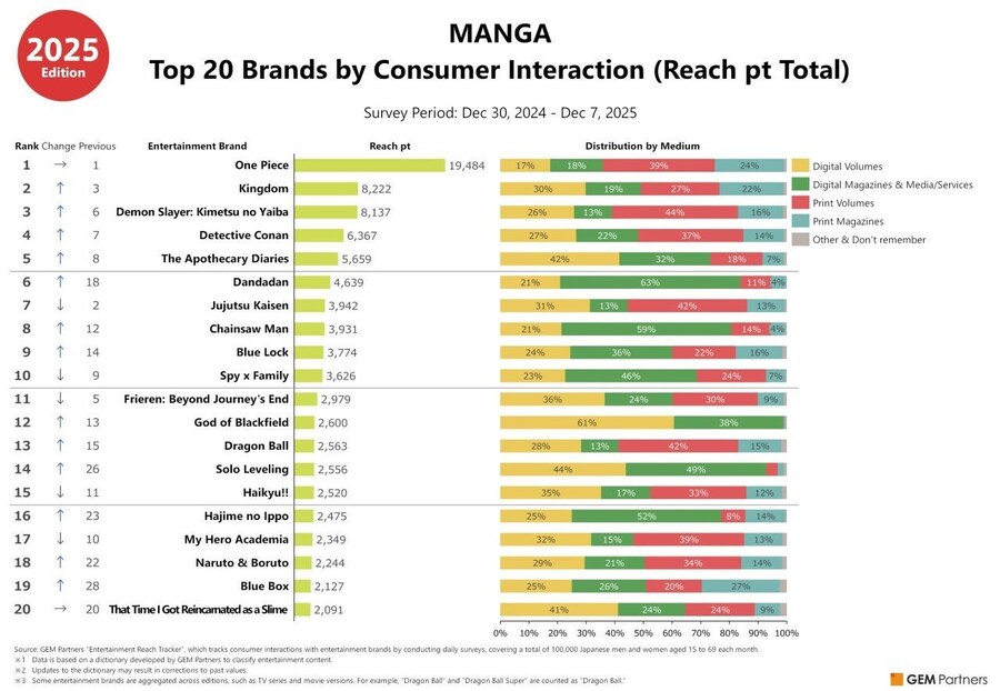 2025년 일본에서 가장 많이 읽힌 만화 순위_1.jpg