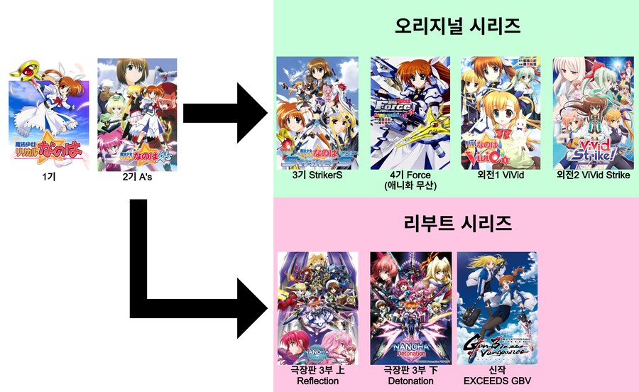 나노하) 쉽게 정리해보는 시리즈 순서_1.png