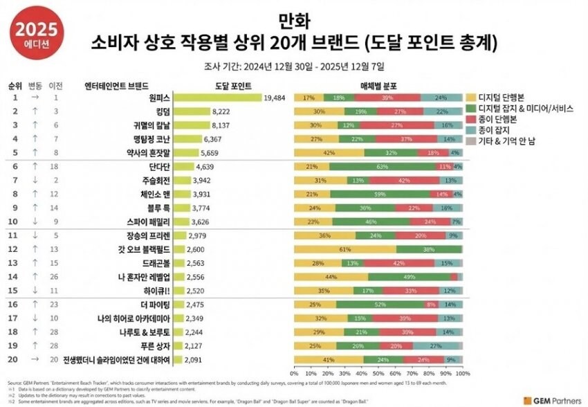 일본 1년간 인기 만화 상호적용별 순위_1.jpg