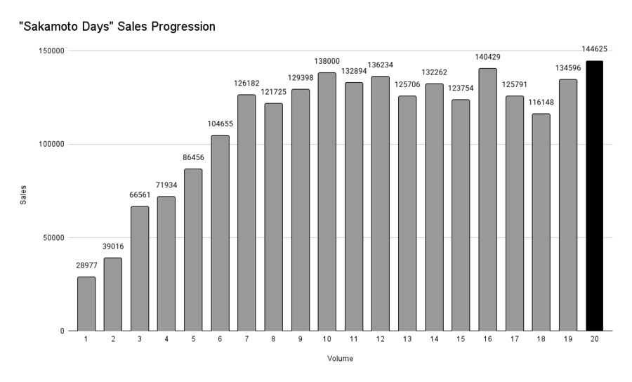 사카모토 데이즈는 배틀물 전환하고 폼 오른 케이스임_1.png