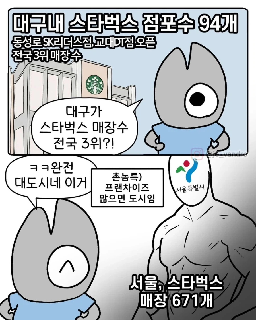 대구, 스타벅스 점포수 전국 3위.manga_1.webp