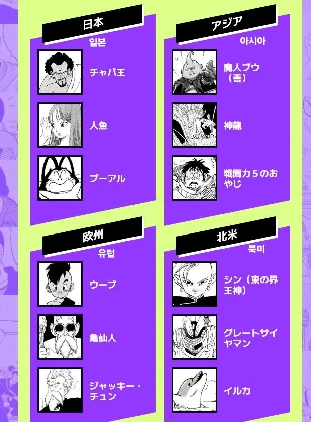 드래곤볼) 각 지역에서 다른 지역에 비해 표가 많았던 캐릭터들_1.webp