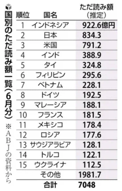 일본만화 불법열람 피해추정금액순위_1.webp