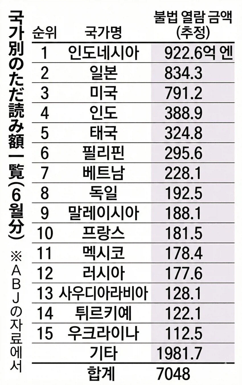 일본만화 불법열람 피해추정금액순위_2.webp