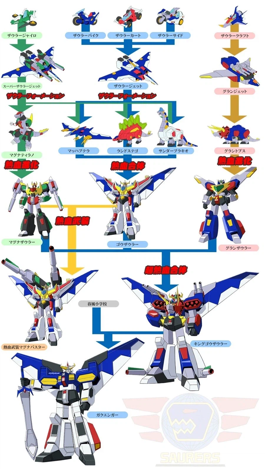 캡틴 사우루스(고자우라) 합체 계보도_1.webp