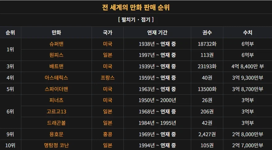 역대 전세계 만화 판매량 1위 원피스 달성_2.webp