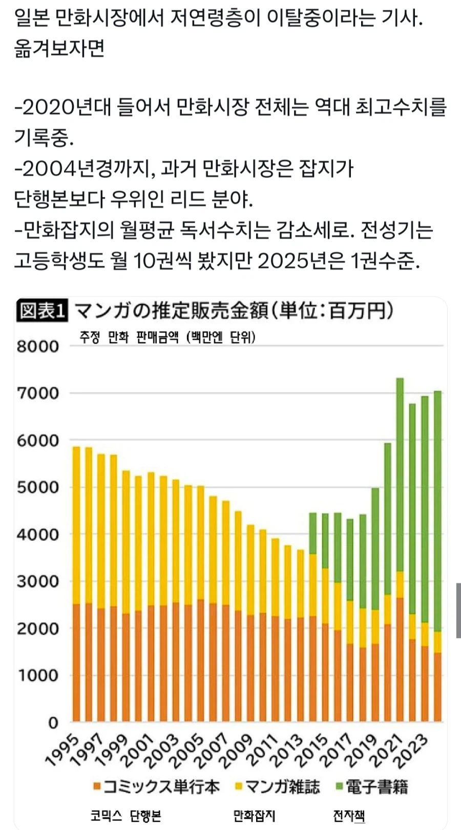 일본 만화의 저연령층 독자 이탈_1.webp