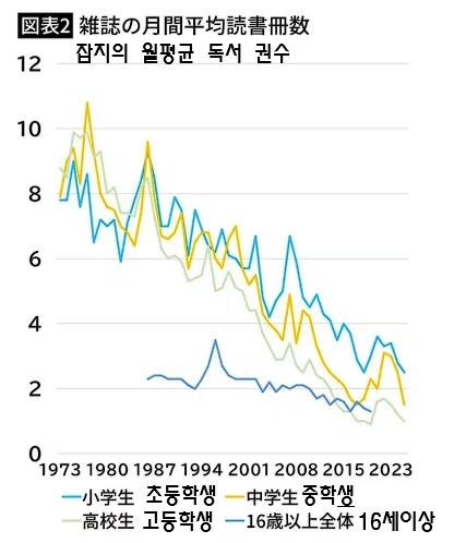 일본 만화의 저연령층 독자 이탈_3.webp