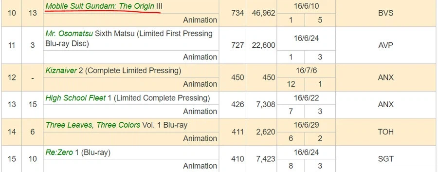 건담)오리진 잘 팔렸음_4.webp