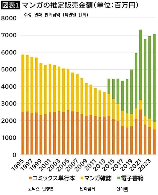 일본 만화시장에서 저연령층이 이탈중_2.webp