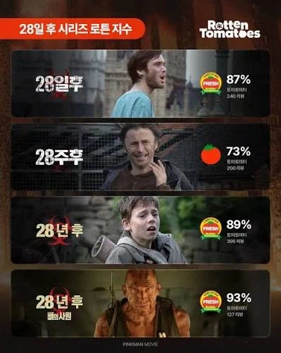 솔직히 28주 후가 시리즈중에 제일 재밌었다._1.webp