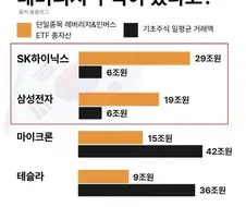 본주보다 레버리지 거래규모가 더 큰 주식