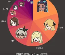확실히 야청이 1위하는건 어쩔수 없지