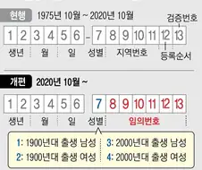 주민번호 뒷자리는 1이나 2로 시작하는게 정상 아니야???