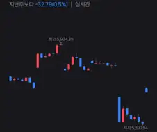 점점 개잡주가 되어가는 코스피 지표