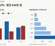 1분기 개인 투자자 80% 수익 실현…1인 평균 848만 원 벌었다
