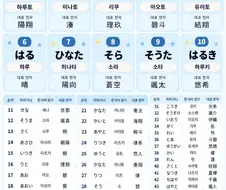 2025년 일본 아기 이름 순위