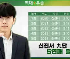대회가 5번 열렸는데 우승자가 1명뿐임