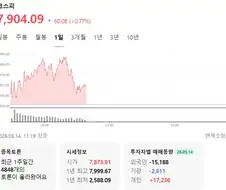코스피 8천 3차 북벌 진행중 ㅋㅋㅋㅋㅋㅋ