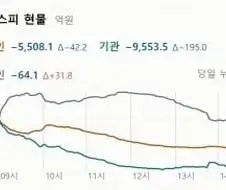 코스피 ↗됨