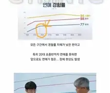 한국, 모솔 비중 세계 1위 달성