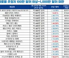 모바일 게임이 해외 섭을 노리는 이유