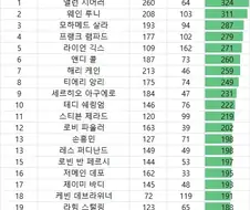PL 올타임 공격포인트 1위~20위
