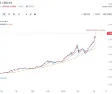 코스피 7800 시작