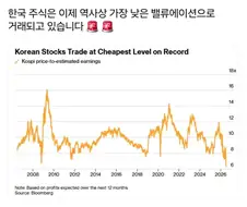 주식)코스피, 역사상 가장 낮은 벨류에이션 도달