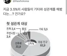 의외의 첫 성관계 대상
