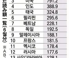 일본 만화를 불법으로 열람한 국가 순위
