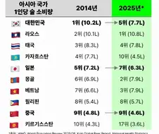 아시아 국가 1인당 술 소비량