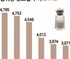 한식이 외국보다 덜짠 이유중 하나