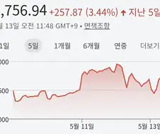 코스피) 그래프 참 다이나믹 하네 ㄷㄷ