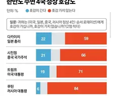 다카이치 총리 한반도 주변 정상 호감도 1위