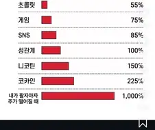 인간이 느끼는 쾌락 순위