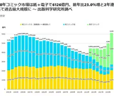 변화하는 일본 만화시장
