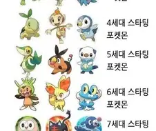 세대별 포켓몬 스타팅 포켓몬.jpg