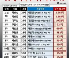 30대가 되기전에 주식 부자가 되는 방법