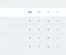 전부 1무로 시작한 B조...