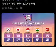 "한국은 전세계에서 가장 GTA6가 저렴한 나라"