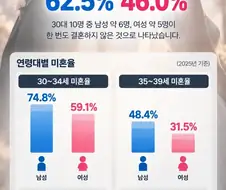 이제 30대 남성의 미혼율 62.5% 과반수 돌파
