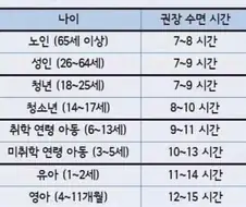 연령대별 권장 수면 시간.webp