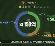 양궁협회 연 예산 150억에서 정의선이 넣어주는 돈